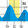 Willapa Bay 101 Bridge tide chart for Saturday, December 31, 2022