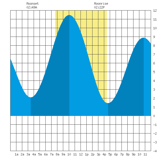 Willapa Bay 101 Bridge tide chart for Saturday, December 3, 2022