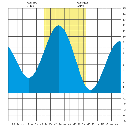 Willapa Bay 101 Bridge tide chart for Sunday, December 4, 2022