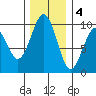 Willapa Bay 101 Bridge tide chart for Sunday, December 4, 2022
