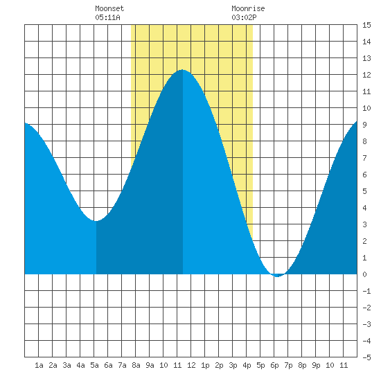 Willapa Bay 101 Bridge tide chart for Monday, December 5, 2022