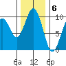 Willapa Bay 101 Bridge tide chart for Tuesday, December 6, 2022