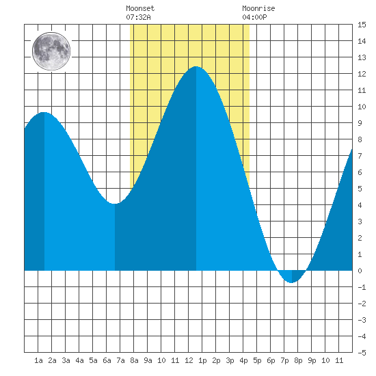 Willapa Bay 101 Bridge tide chart for Wednesday, December 7, 2022