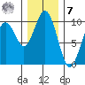 Willapa Bay 101 Bridge tide chart for Wednesday, December 7, 2022
