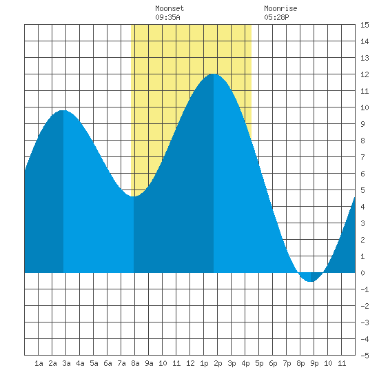 Willapa Bay 101 Bridge tide chart for Friday, December 9, 2022