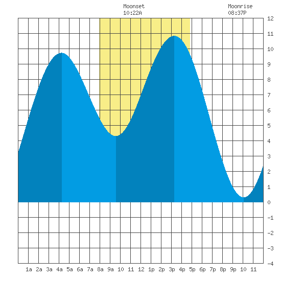 Willapa Bay 101 Bridge tide chart for Tuesday, January 10, 2023