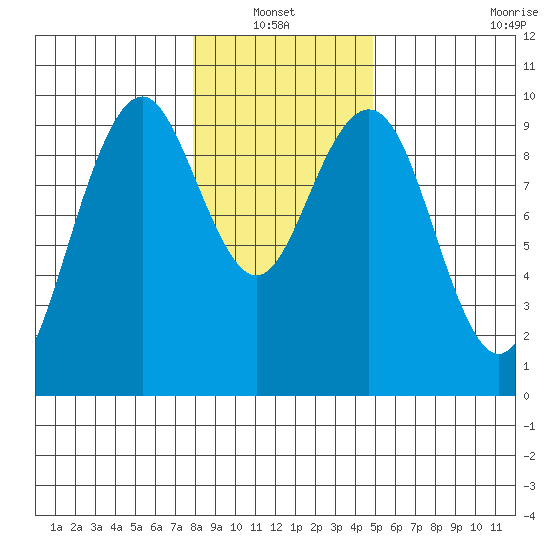 Willapa Bay 101 Bridge tide chart for Thursday, January 12, 2023