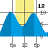 Willapa Bay 101 Bridge tide chart for Thursday, January 12, 2023