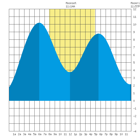 Willapa Bay 101 Bridge tide chart for Friday, January 13, 2023