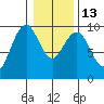 Willapa Bay 101 Bridge tide chart for Friday, January 13, 2023