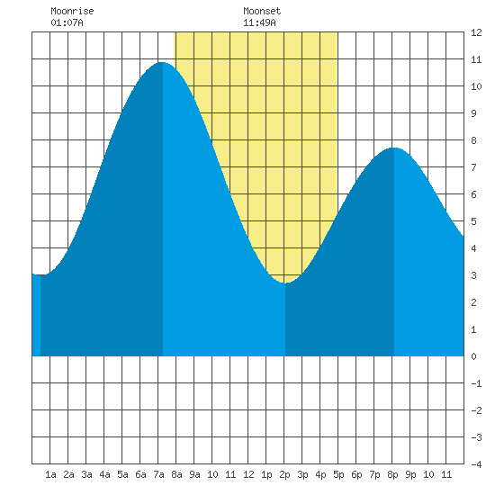 Willapa Bay 101 Bridge tide chart for Sunday, January 15, 2023