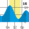 Willapa Bay 101 Bridge tide chart for Monday, January 16, 2023