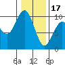 Willapa Bay 101 Bridge tide chart for Tuesday, January 17, 2023