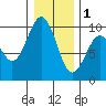 Willapa Bay 101 Bridge tide chart for Sunday, January 1, 2023