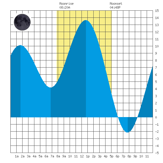 Willapa Bay 101 Bridge tide chart for Saturday, January 21, 2023