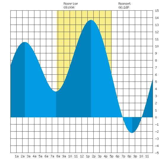 Willapa Bay 101 Bridge tide chart for Sunday, January 22, 2023