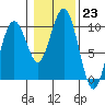 Willapa Bay 101 Bridge tide chart for Monday, January 23, 2023