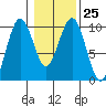Willapa Bay 101 Bridge tide chart for Wednesday, January 25, 2023