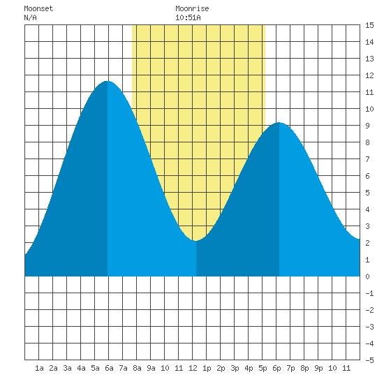 Willapa Bay 101 Bridge tide chart for Friday, January 27, 2023