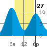 Willapa Bay 101 Bridge tide chart for Friday, January 27, 2023