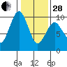 Willapa Bay 101 Bridge tide chart for Saturday, January 28, 2023
