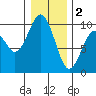 Willapa Bay 101 Bridge tide chart for Monday, January 2, 2023