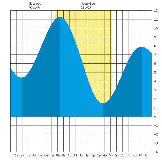 Willapa Bay 101 Bridge tide chart for Monday, January 30, 2023