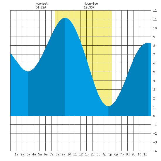 Willapa Bay 101 Bridge tide chart for Tuesday, January 31, 2023