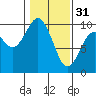 Willapa Bay 101 Bridge tide chart for Tuesday, January 31, 2023
