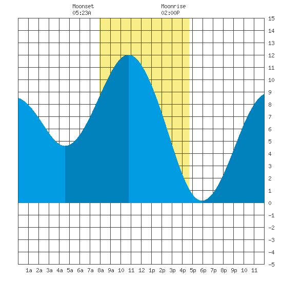 Willapa Bay 101 Bridge tide chart for Tuesday, January 3, 2023
