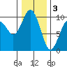 Willapa Bay 101 Bridge tide chart for Tuesday, January 3, 2023