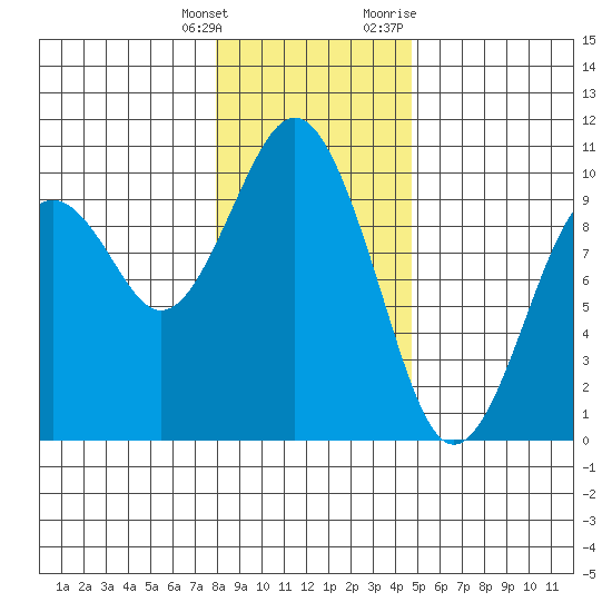 Willapa Bay 101 Bridge tide chart for Wednesday, January 4, 2023