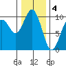 Willapa Bay 101 Bridge tide chart for Wednesday, January 4, 2023