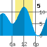 Willapa Bay 101 Bridge tide chart for Thursday, January 5, 2023