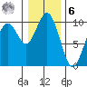 Willapa Bay 101 Bridge tide chart for Friday, January 6, 2023