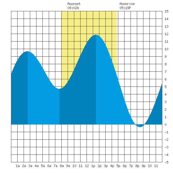 Willapa Bay 101 Bridge tide chart for Saturday, January 7, 2023