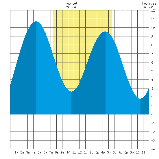 Willapa Bay 101 Bridge tide chart for Friday, February 10, 2023