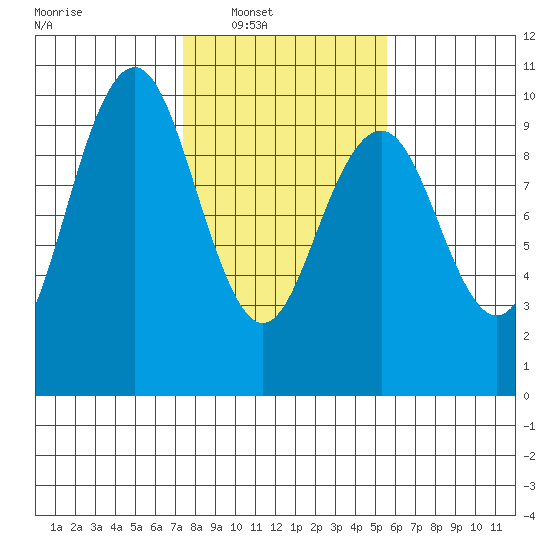 Willapa Bay 101 Bridge tide chart for Saturday, February 11, 2023