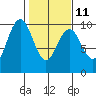 Willapa Bay 101 Bridge tide chart for Saturday, February 11, 2023
