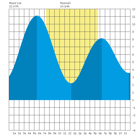 Willapa Bay 101 Bridge tide chart for Sunday, February 12, 2023