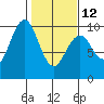 Willapa Bay 101 Bridge tide chart for Sunday, February 12, 2023