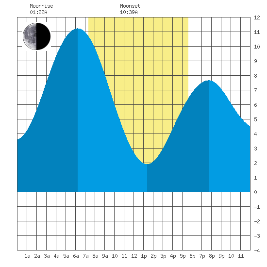 Willapa Bay 101 Bridge tide chart for Monday, February 13, 2023