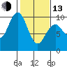 Willapa Bay 101 Bridge tide chart for Monday, February 13, 2023