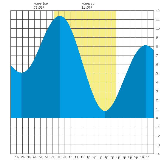 Willapa Bay 101 Bridge tide chart for Wednesday, February 15, 2023