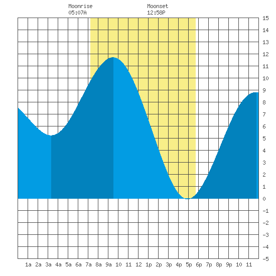 Willapa Bay 101 Bridge tide chart for Thursday, February 16, 2023