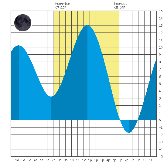 Willapa Bay 101 Bridge tide chart for Sunday, February 19, 2023