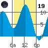 Willapa Bay 101 Bridge tide chart for Sunday, February 19, 2023