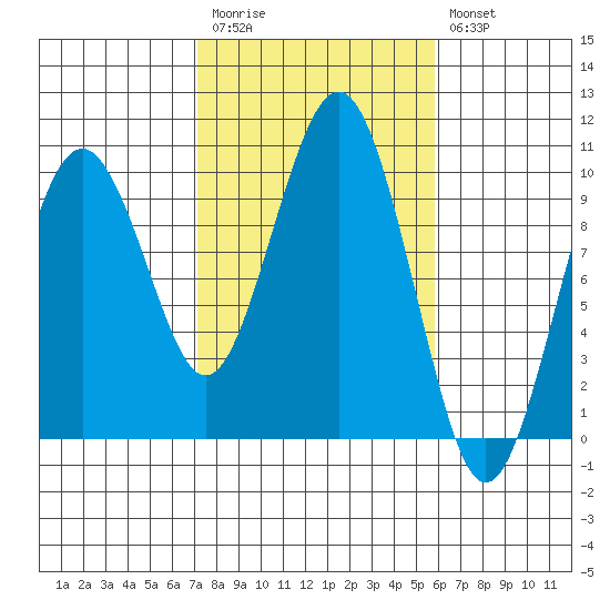 Willapa Bay 101 Bridge tide chart for Monday, February 20, 2023