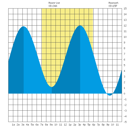 Willapa Bay 101 Bridge tide chart for Wednesday, February 22, 2023