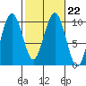 Willapa Bay 101 Bridge tide chart for Wednesday, February 22, 2023